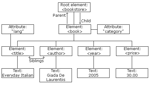 Structure arborescente d'un document XML
